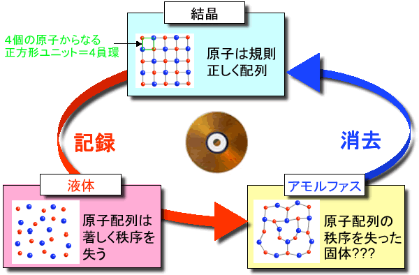 図１　DVD-RAMの記録／消去の原理