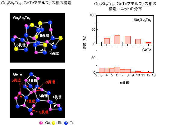 図３　Ge2Sb2Te5、GeTeアモルファス相の構造および構造ユニット分布４個の原子からなるユニット＝４員環と定義
