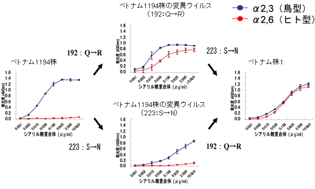 図４(a)ベトナム株１に見られる変異の重要性の解析