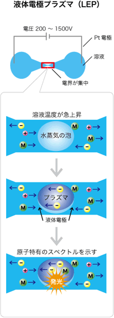 プラズマ発光の原理図