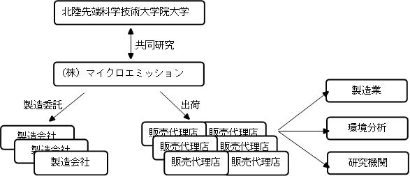 事業形態