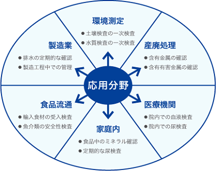 応用分野