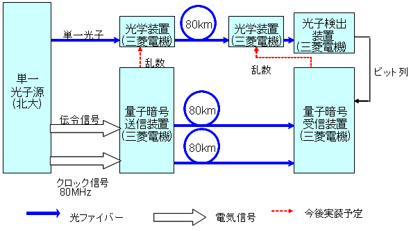 図1. 単一光子源を組み込んだ量子暗号通信装置