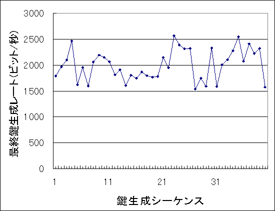 図３