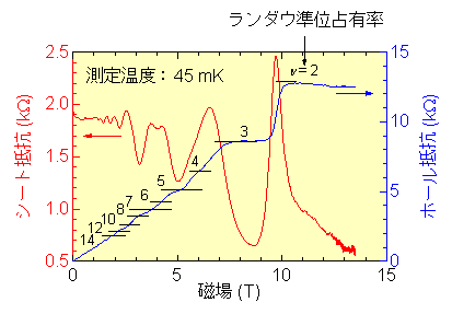 図３