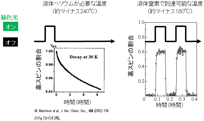 図2　光のオン・オフによる高スピン状態の割合の時間変化