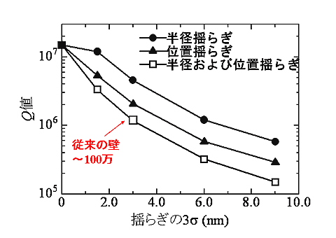 図２　空気孔の半径および位置揺らぎがQ値に及ぼす影響