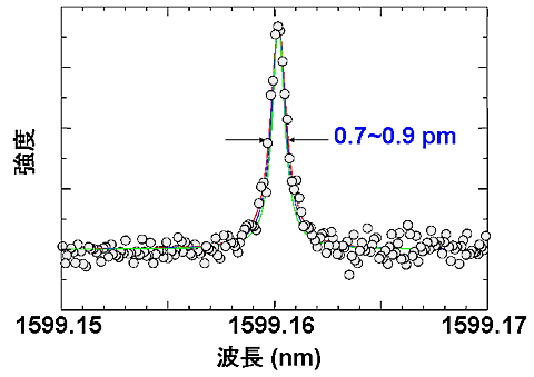 図３　ナノ共振器の共振スペクトル