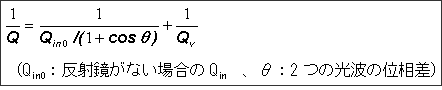 Qin0：反射鏡がない場合のQin　、θ：2つの光波の位相差