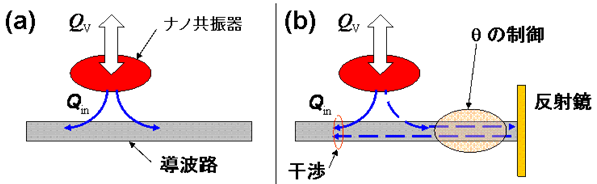 図1. 光ナノ共振器のQ値の動的制御の基本概念