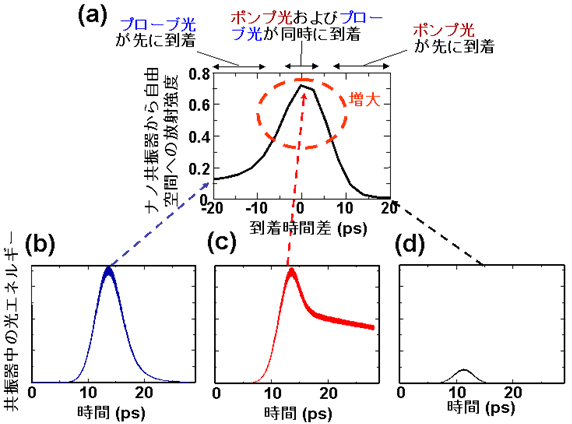図2. ポンプ-プローブ法によるQ値の動的制御実験の理論予測