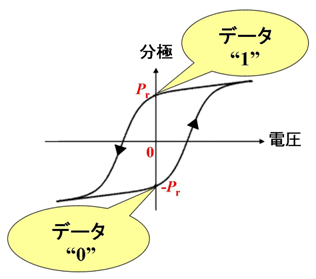 図1 強誘電体の分極ヒステリシス特性