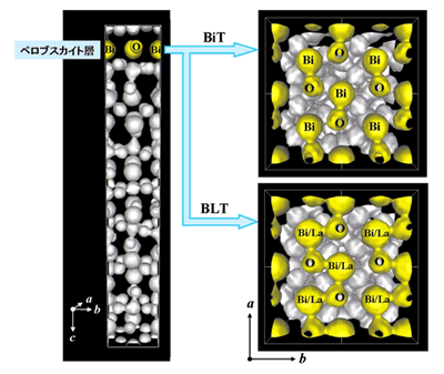 図３　ペロブスカイト層内のBi/La-O結合状態