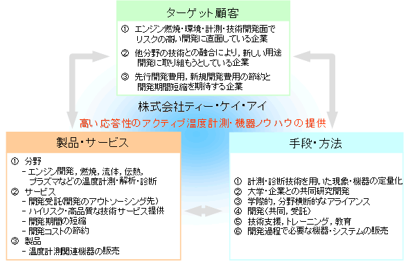 株式会社ティー・ケイ・アイ 高い応答性のアクティブ温度計測・機器ノウハウの提供