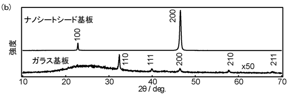 図３(b)