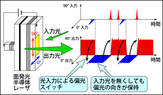 面発光半導体レーザ