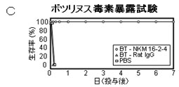 図3. NKM 16-2-4をデリバリー分子として応用したM細胞標的型粘膜ワクチン（C.ボツリヌストキソイド投与試験）