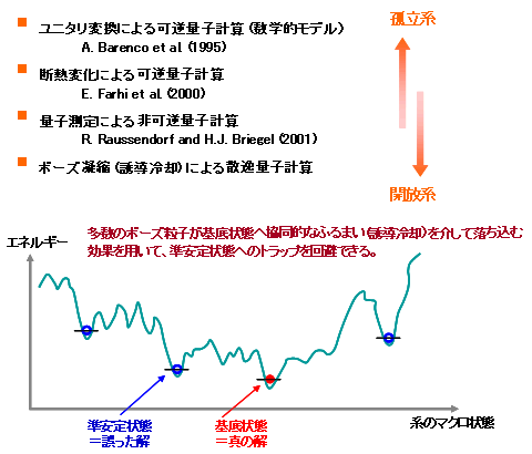 図５．量子コンピュータの実現法