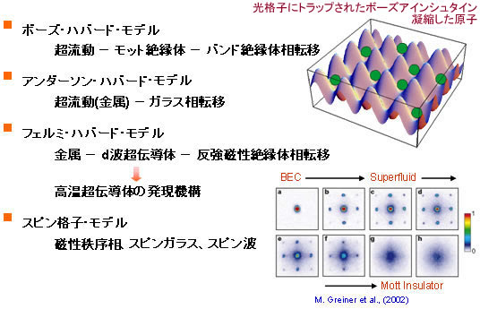 図6.様々なハバードモデル