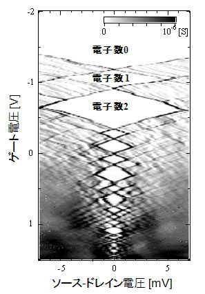 III-V族半導体