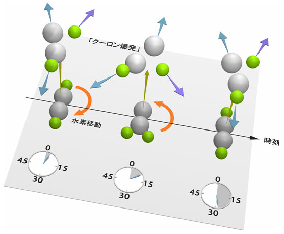 図２：分子の花火＝クーロン爆発を利用した水素原子移動過程の可視化