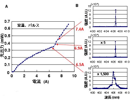 図３