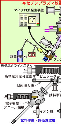 図２　キセノンプラズマ放電管を組み込んだ超高分解能光電子分光装置