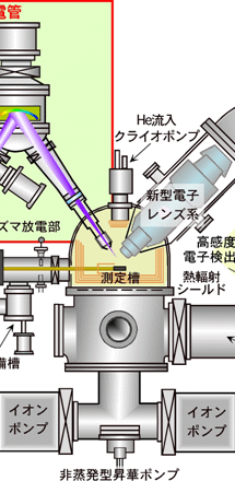 図２　キセノンプラズマ放電管を組み込んだ超高分解能光電子分光装置