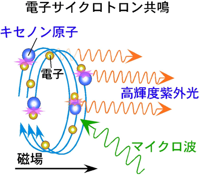 図３　キセノンプラズマ放電管の原理