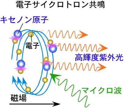 図3 キセノンプラズマ放電管の原理
