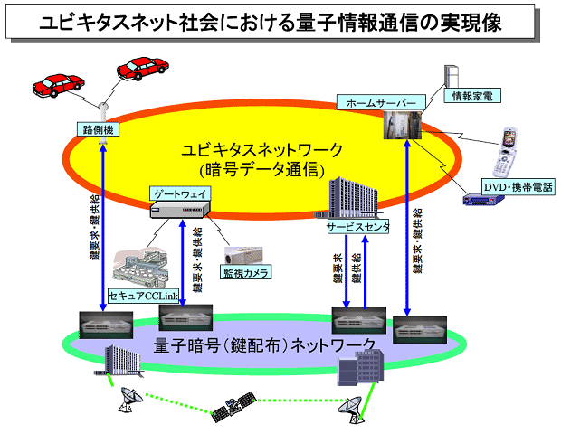 ユビキタスネット社会における量子情報通信の実現像