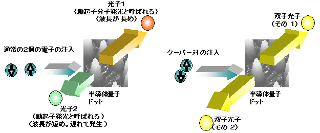 図１. 半導体量子ドットへのクーパー対の注入と光子対の発生