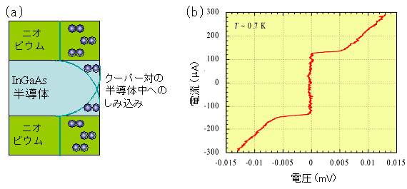 図２. 超伝導体から半導体へのクーパー対の注入