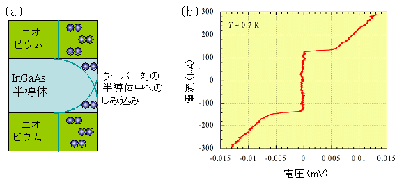 図2. 超伝導体から半導体へのクーパー対の注入