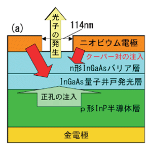 図３. 超伝導量子井戸発光ダイオード