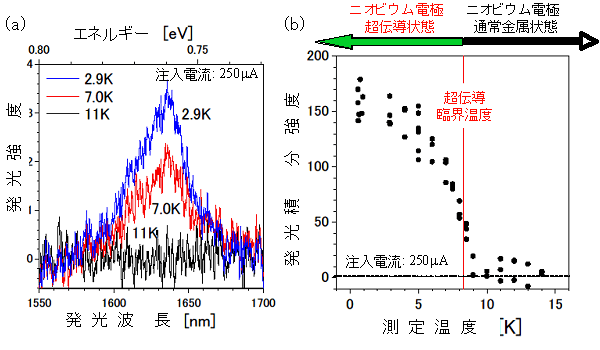図4.超伝導量子井戸発光ダイオードから観測された発光スペクトルとその積分強度の温度依存性