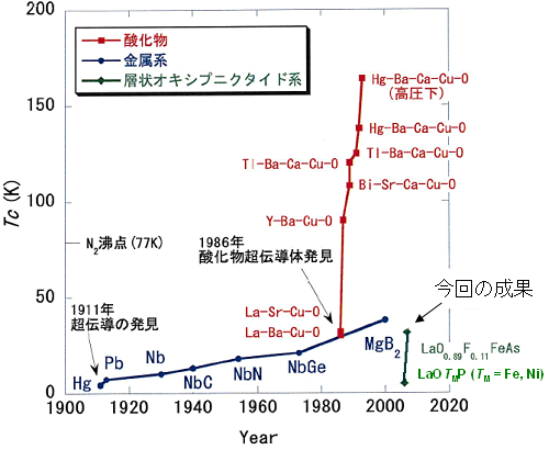 図1 超伝導転移温度の年度推移