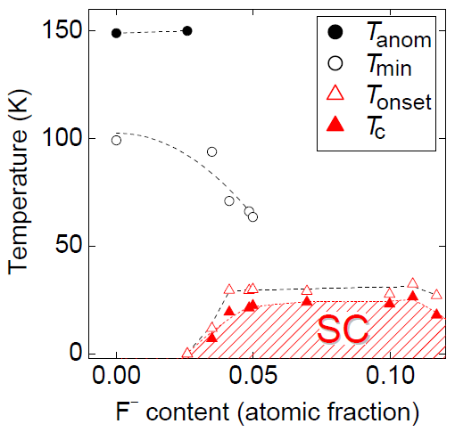 図4 超伝導転移温度のフッ素イオン濃度依存性