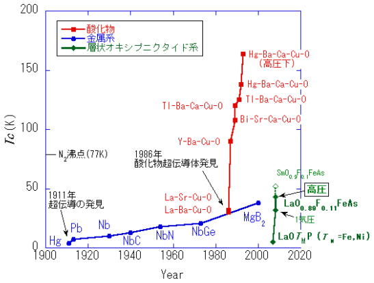 図１　超伝導転移温度の年度推移
