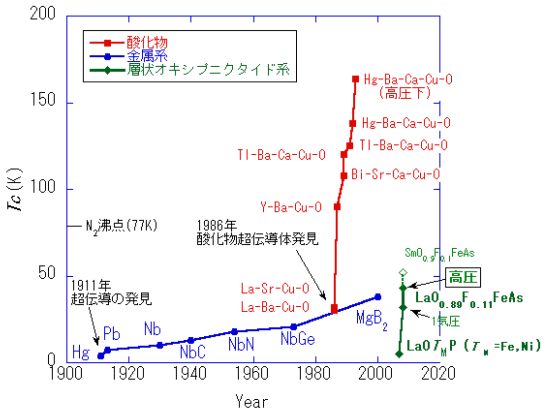 新系統の高温超伝導物質における超伝導転移温度の上昇を発見(高温超