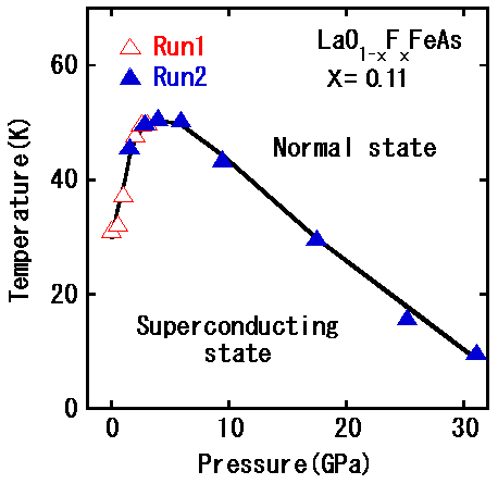 図６　超伝導転移温度の圧力依存性