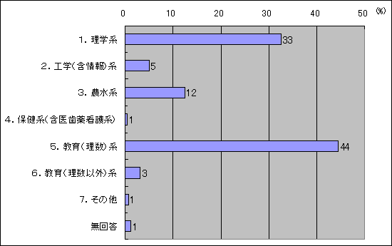 あなたの大学(短大を含む)の専攻分野は何ですか