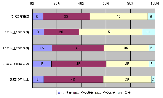 あなたは「地学の内容（第２分野）」の指導についてどのように感じていますか (教職経験年数区分別)