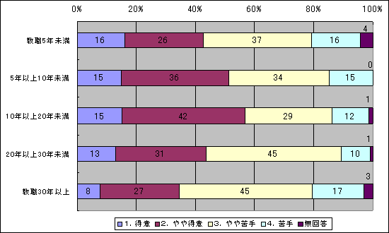 あなたは「情報通信技術の活用（ＩＣＴ）」の指導についてどのように感じていますか (教職経験年数区分別)