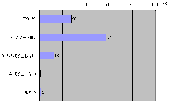 あなたは理科の授業において、科学が日常生活に密接に関わっていることをよく解説していると思いますか