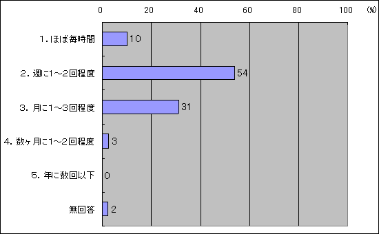 あなたの理科授業(選択理科を除く)では、1学級当たり生徒による観察や実験を概ねどの程度行っていますか