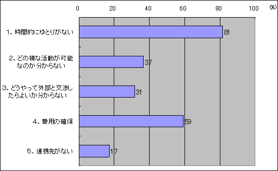 外部の専門家と連携した活動を行う際に障害となることは何ですか