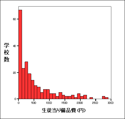 生徒一人当たりの設備備品費のヒストグラム（３０００円以上１１件を省略）