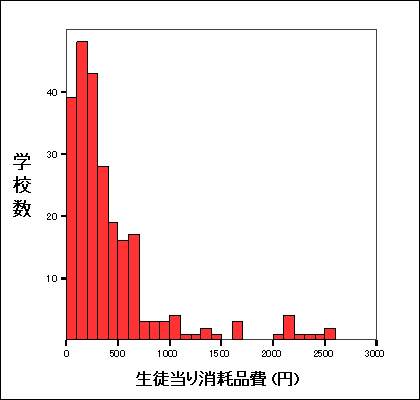 生徒一人当たりの消耗品費のヒストグラム(3000円以上7件を省略)