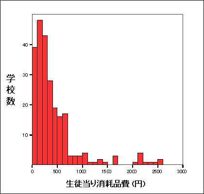 生徒一人当たりの消耗品費のヒストグラム（３０００円以上７件を省略）
